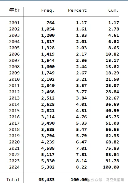 上市公司人工智能-MD&A报告73个词频、文本统计